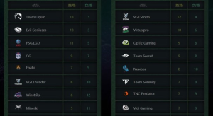 《Dota2》TI8中国队情势严峻 仅有LGD打入胜者组