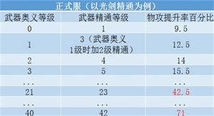 DNF游戏加速资讯：剑魂又增强,武器奥义每级成长增加0.5%